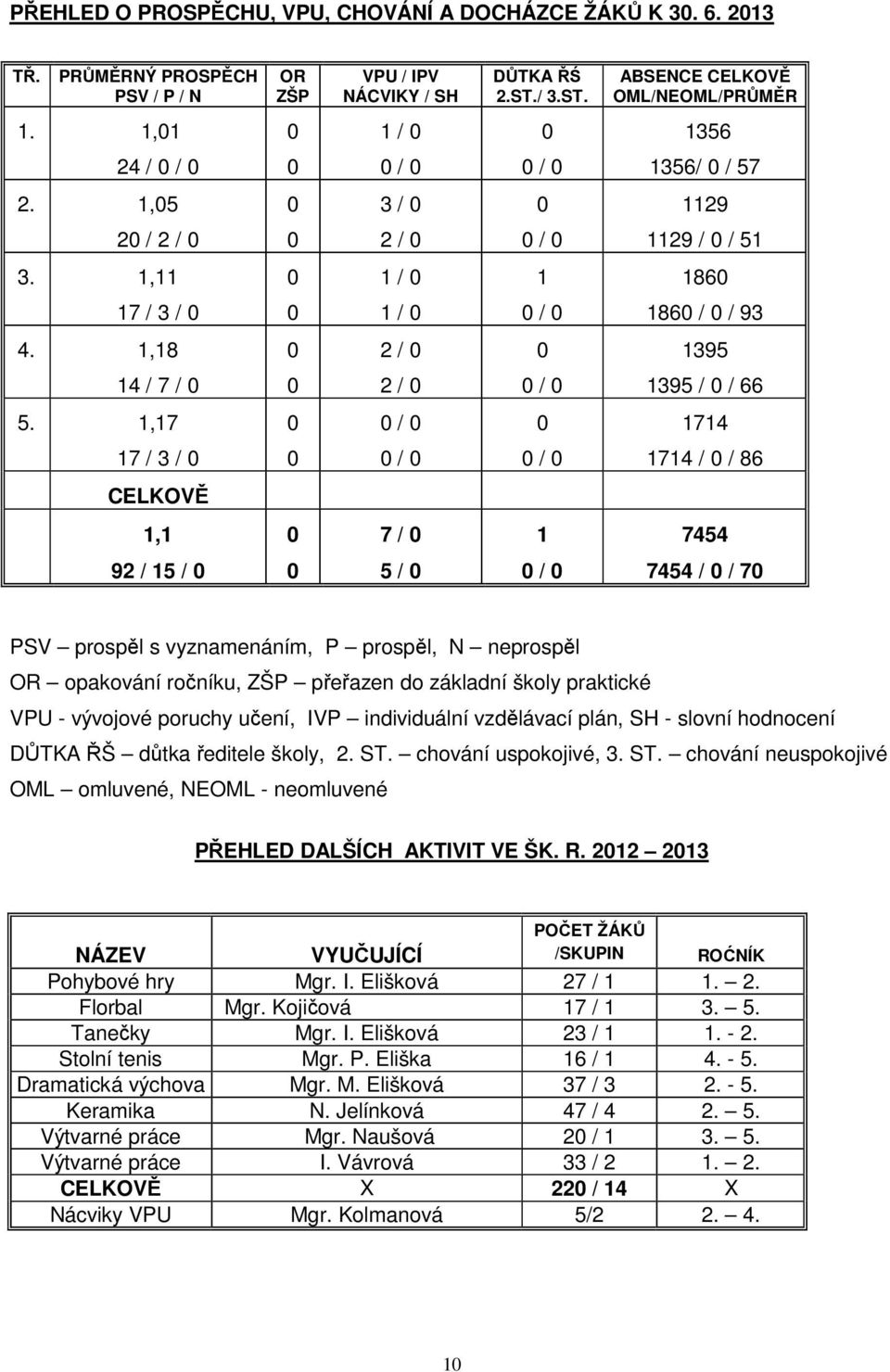 1,17 / 1714 17 / 3 / / / 1714 / / 86 CELKOVĚ 1,1 7 / 1 7454 92 / 15 / 5 / / 7454 / / 7 PSV prospěl s vyznamenáním, P prospěl, N neprospěl OR opakování ročníku, ZŠP přeřazen do základní školy