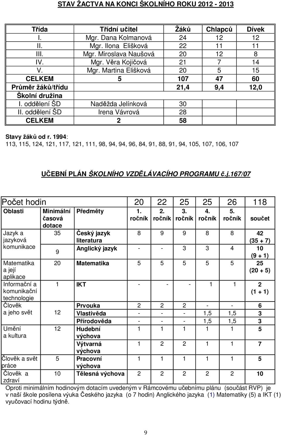 1994: 113, 115, 124, 121, 117, 121, 111, 98, 94, 94, 96, 84, 91, 88, 91, 94, 15, 17, 16, 17 UČEBNÍ PLÁN ŠKOLNÍHO VZDĚLÁVACÍHO PROGRAMU č.j.