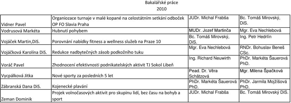 Redukce nadbytečných zásob podkožního tuku Mgr. Eva Nechlebová RNDr. Bohuslav Beneš Voráč Pavel Zhodnocení efektivnosti podnikatelských aktivit TJ Sokol Libeň Ing. Richard Neuwirth Pead. Dr.