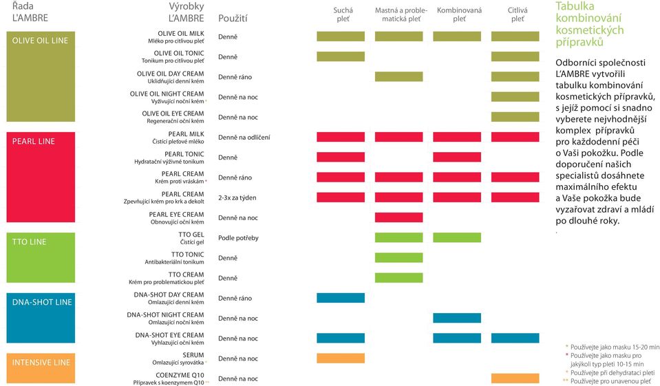 Zpevňující krém pro krk a dekolt PEARL EYE CREAM Obnovující oční krém TTO GEL Čistící gel Použití Denně Denně Denně ráno Denně na noc Denně na noc Denně na odlíčení Denně Denně ráno 2-3x za týden