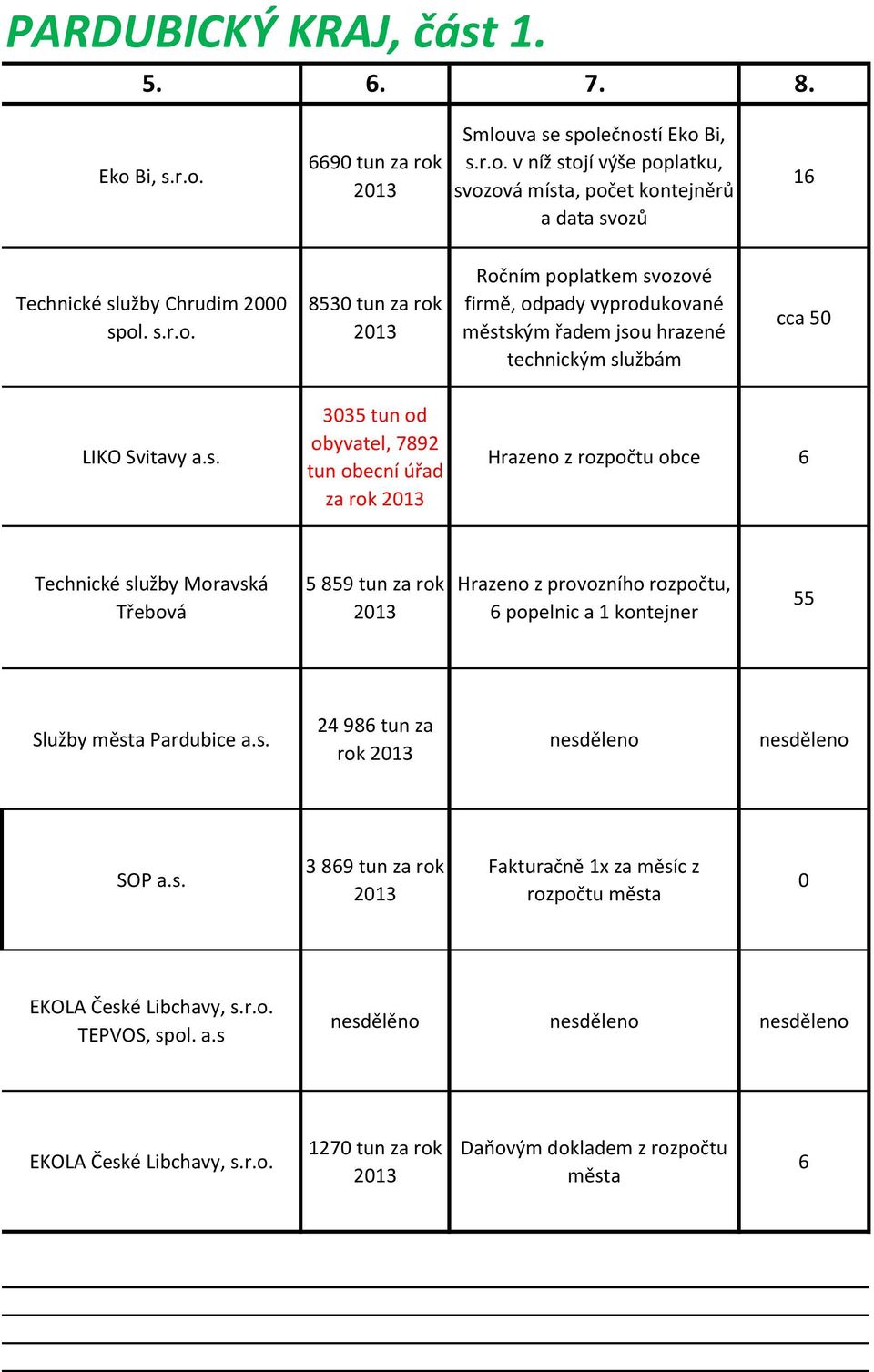 Hrazeno z rozpočtu obce 6 Technické služby Moravská Třebová 5 859 tun za rok Hrazeno z provozního rozpočtu, 6 popelnic a 1 kontejner 55 Služby města Pardubice a.s. 24 986 tun za rok SOP a.s. 3 869 tun za rok Fakturačně 1x za měsíc z rozpočtu města 0 EKOLA České Libchavy, s.