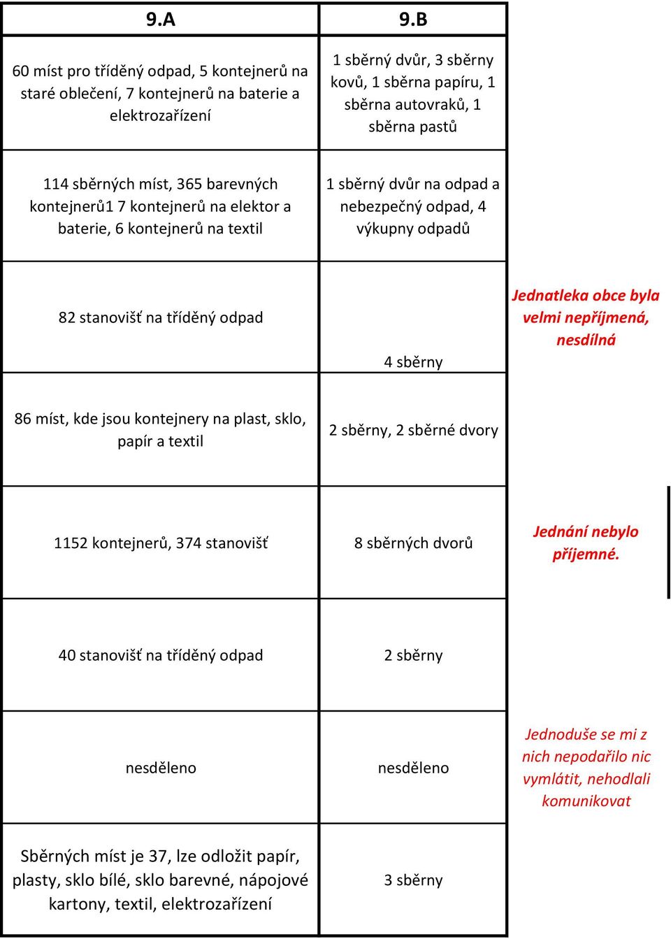 míst, 365 barevných kontejnerů1 7 kontejnerů na elektor a baterie, 6 kontejnerů na textil 1 sběrný dvůr na odpad a nebezpečný odpad, 4 výkupny odpadů 82 stanovišť na tříděný odpad 4 sběrny Jednatleka