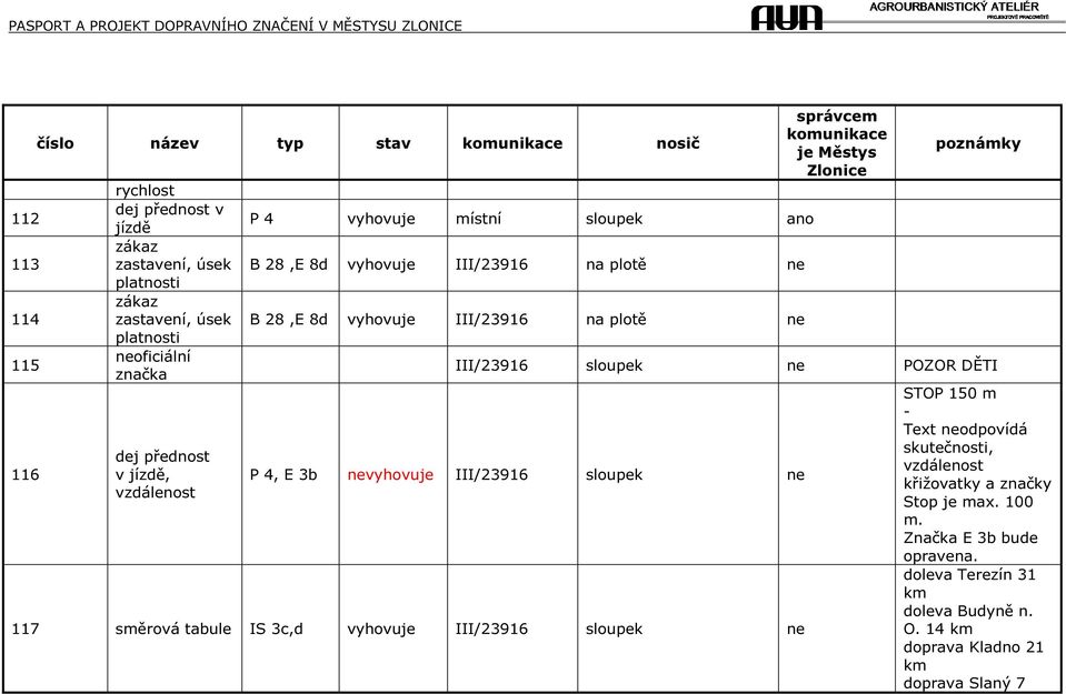 POZOR DĚTI P 4, E 3b nevyhovuje III/23916 sloupek ne 117 směrová tabule IS 3c,d vyhovuje III/23916 sloupek ne STOP 150 m - Text neodpovídá skutečnosti,