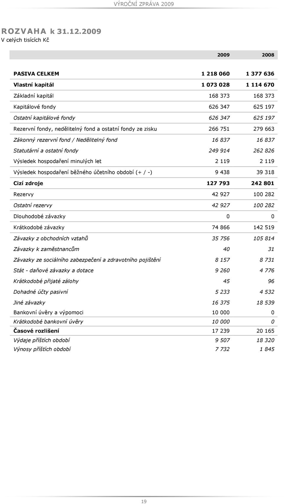 626 347 625 197 Rezervní fondy, nedělitelný fond a ostatní fondy ze zisku 266 751 279 663 Zákonný rezervní fond / Nedělitelný fond 16 837 16 837 Statutární a ostatní fondy 249 914 262 826 Výsledek