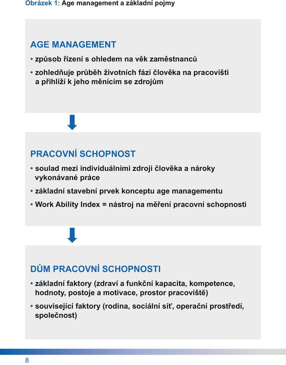 stavební prvek konceptu age managementu Work Ability Index = nástroj na měření pracovní schopnosti DŮM PRACOVNÍ SCHOPNOSTI základní faktory (zdraví