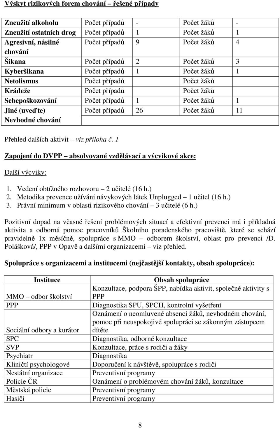 Jiné (uveďte) Nevhodné chování Počet případů 26 Počet žáků 11 Přehled dalších aktivit viz příloha č. 1 Zapojení do DVPP absolvované vzdělávací a výcvikové akce: Další výcviky: 1.