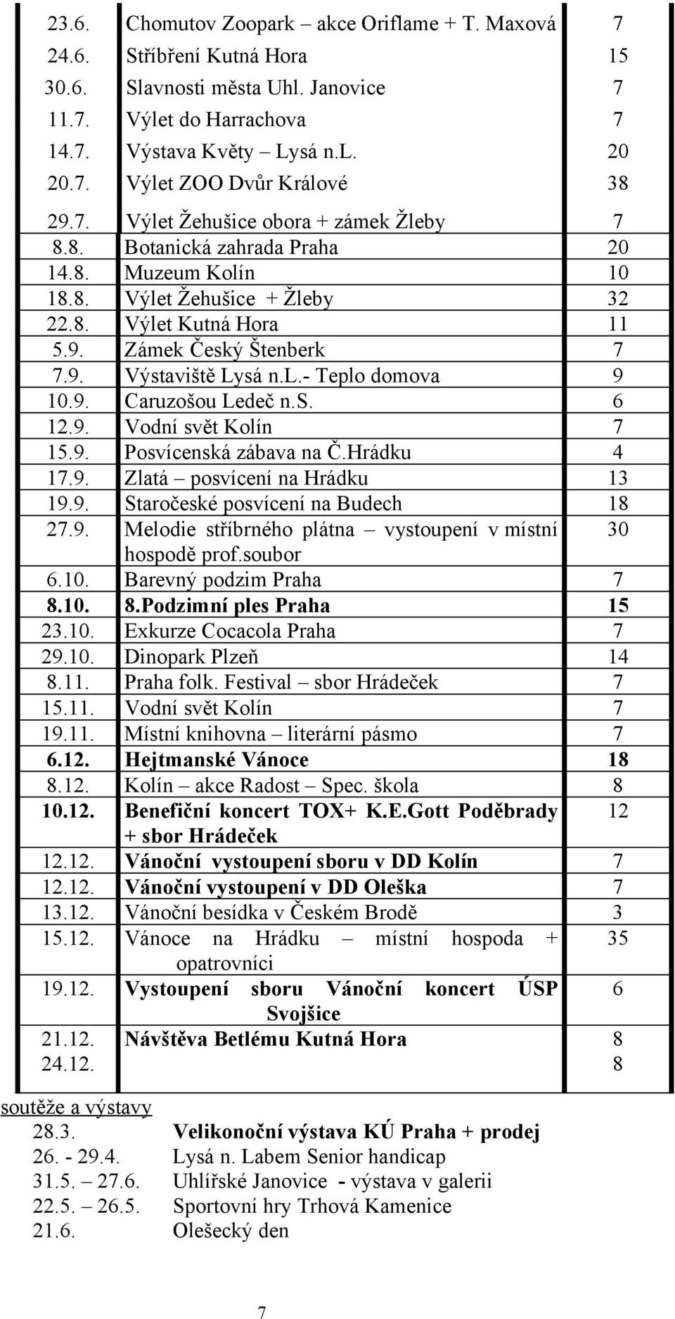 l.- Teplo domova 9 10.9. Caruzošou Ledeč n.s. 6 12.9. Vodní svět Kolín 7 15.9. Posvícenská zábava na Č.Hrádku 4 17.9. Zlatá posvícení na Hrádku 13 19.9. Staročeské posvícení na Budech 18 27.9. Melodie stříbrného plátna vystoupení v místní 30 hospodě prof.