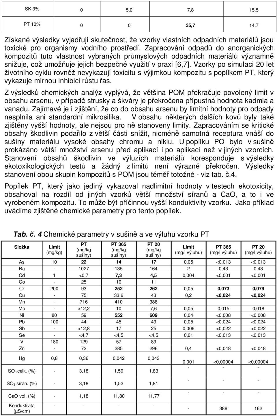 Vzorky po simulaci 20 let životního cyklu rovnž nevykazují toxicitu s výjimkou kompozitu s popílkem PT, který vykazuje mírnou inhibici rstu as.