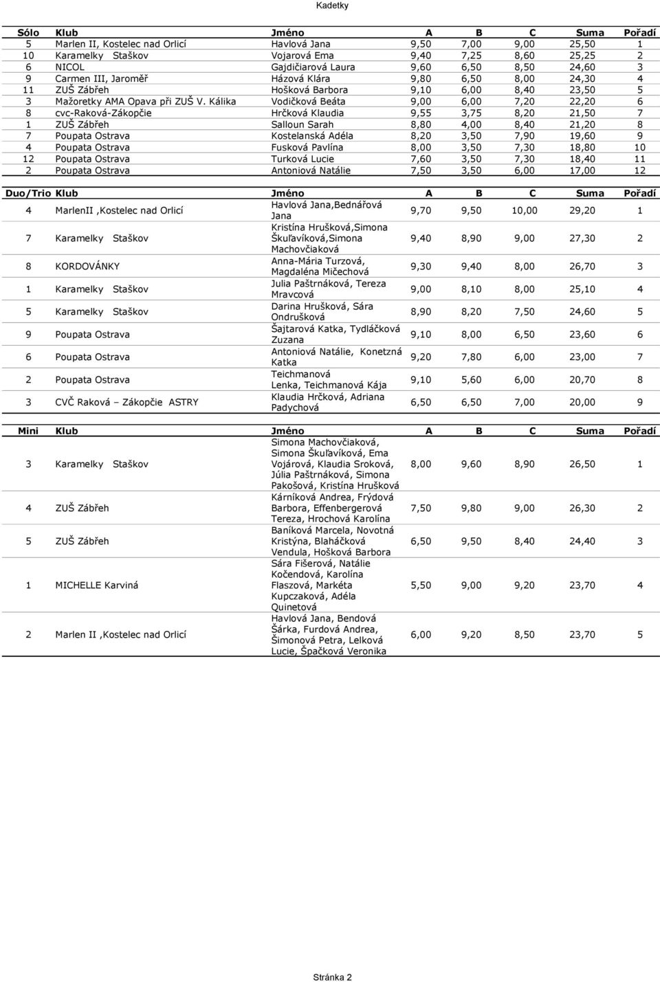 Kálika Vodičková Beáta 9,00 6,00 7,20 22,20 6 8 cvc-raková-zákopčie Hrčková Klaudia 9,55 3,75 8,20 21,50 7 1 ZUŠ Zábřeh Salloun Sarah 8,80 4,00 8,40 21,20 8 7 Poupata Ostrava Kostelanská Adéla 8,20