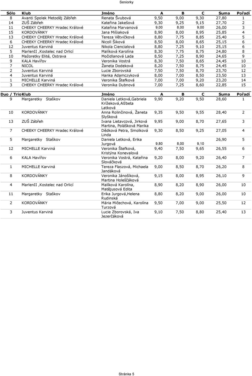 Nicoll Šiková 8,50 8,00 8,65 25,15 6 12 Juventus Karviná Nikola Ciencialová 8,80 7,25 9,10 25,15 6 5 MarlenII,Kostelec nad Orlicí Malíková Karolína 8,30 7,75 8,75 24,80 8 10 Mažoretky Elité, Ostrava