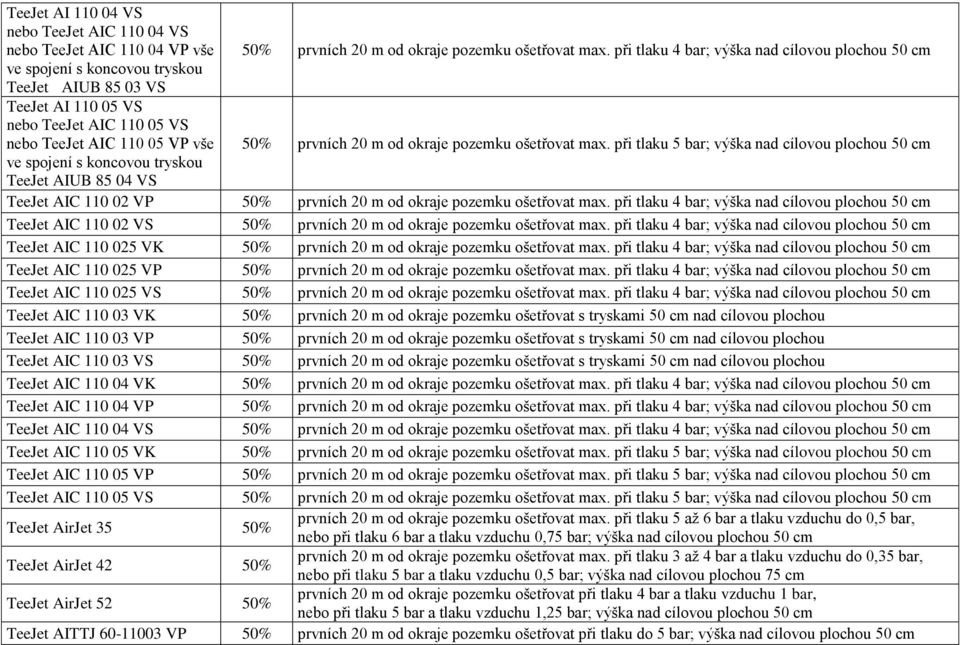 při tlaku 5 bar; výška nad cílovou plochou 50 cm TeeJet AIUB 85 04 VS TeeJet AIC 110 02 VP 50% prvních 20 m od okraje pozemku ošetřovat max.