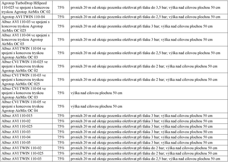 pozemku ošetřovat při tlaku 3 bar; výška nad cílovou plochou 50 cm AirMix OC 025 Albuz AVI 110-04 ve spojení s koncovou tryskou Agrotop 75% prvních 20 m od okraje pozemku ošetřovat při tlaku 3 bar;