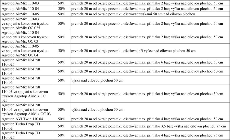 pozemku ošetřovat max. při tlaku 2 bar; výška nad cílovou plochou 50 cm Agrotop AirMix OC 025 Agrotop AirMix 110-04 50% prvních 20 m od okraje pozemku ošetřovat max.