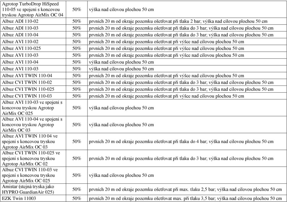 ošetřovat při tlaku do 3 bar; výška nad cílovou plochou 50 cm Albuz AVI 110-02 50% prvních 20 m od okraje pozemku ošetřovat při výšce nad cílovou plochou 50 cm Albuz AVI 110-025 50% prvních 20 m od