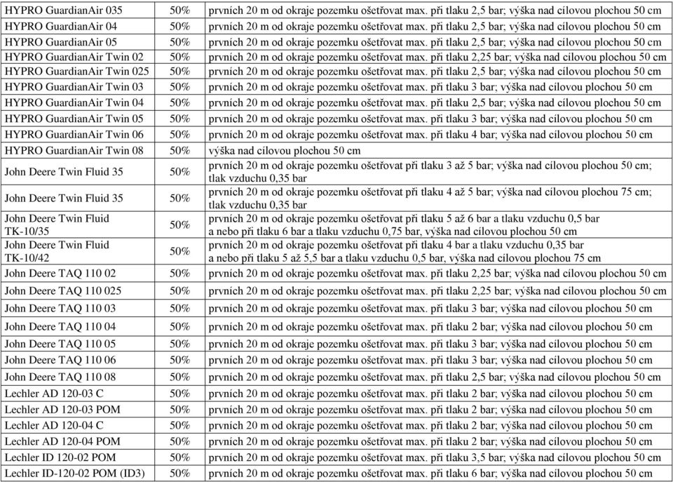 při tlaku 2,5 bar; výška nad cílovou plochou 50 cm HYPRO GuardianAir Twin 02 50% prvních 20 m od okraje pozemku ošetřovat max.
