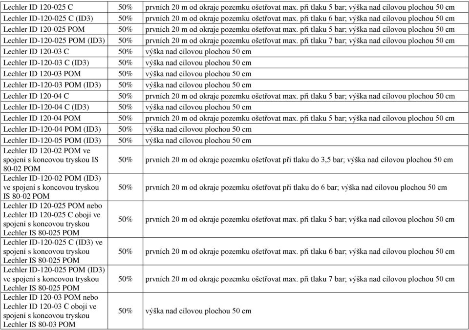 při tlaku 5 bar; výška nad cílovou plochou 50 cm Lechler ID-120-025 POM (ID3) 50% prvních 20 m od okraje pozemku ošetřovat max.