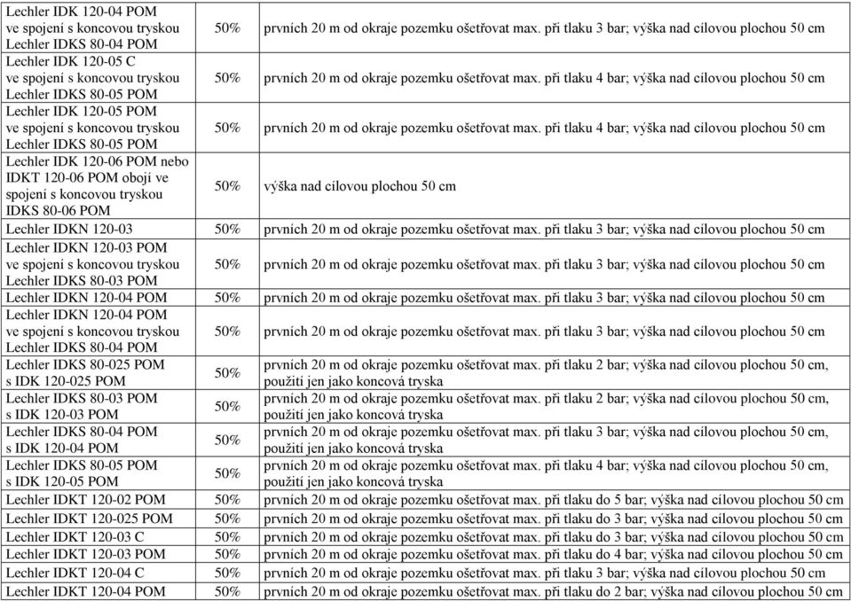 při tlaku 4 bar; výška nad cílovou plochou 50 cm Lechler IDKS 80-05 POM Lechler IDK 120-05 POM 50% prvních 20 m od okraje pozemku ošetřovat max.
