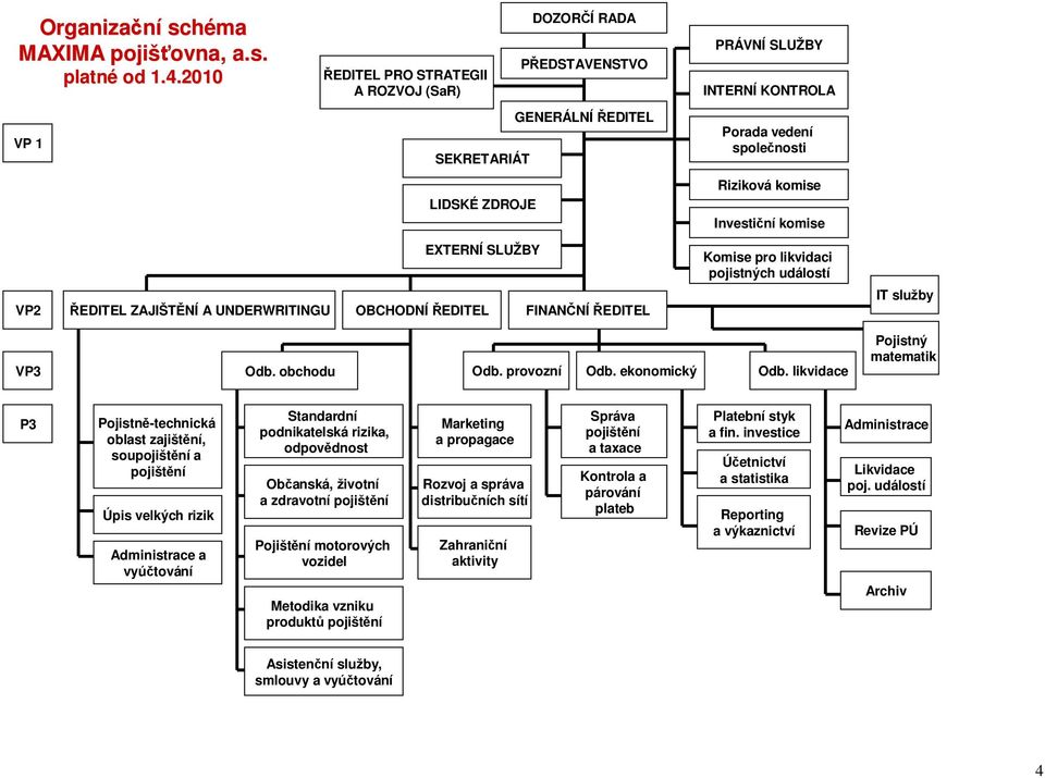 PRÁVNÍ SLUŽBY INTERNÍ KONTROLA Porada vedení spolenosti Riziková komise Investiní komise Komise pro likvidaci pojistných událostí IT služby VP3 Odb. obchodu Odb. provozní Odb. ekonomický Odb.