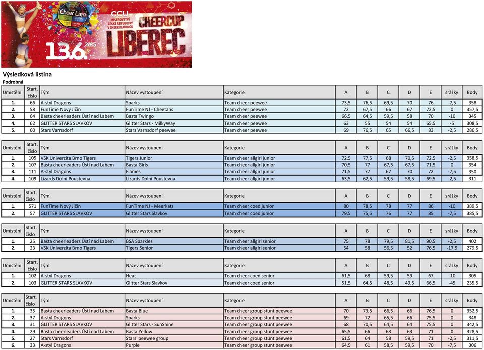 60 Stars Varnsdorf Stars Varnsdorf peewee Team cheer peewee 69 76,5 65 66,5 83-2,5 286,5 1. 105 VSK Univerzita Brno Tigers Tigers Junior Team cheer allgirl junior 72,5 77,5 68 70,5 72,5-2,5 358,5 2.