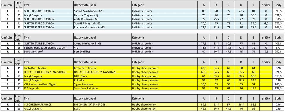 93 GLITTER STARS SLAVKOV Kristýna Mannerová - GS Individual junior 71,5 72,5 71 70 77,5 0 362,5 1. 20 GLITTER STARS SLAVKOV Aneta Macharová - GS Individual senior 77,5 83,5 80,5 77 88 0 406,5 2.
