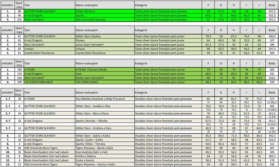 101 Stars Varnsdorf Stars Varnsdorf peewee Team cheer dance freestyle pom peewee 55 62,5 63,5 56,5 54 291,5 1.