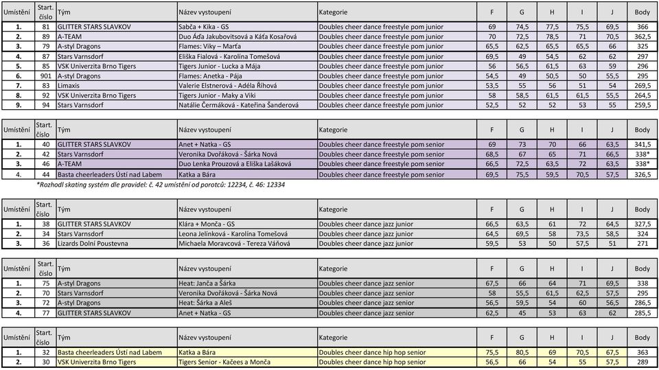 79 A-styl Dragons Flames: Viky Marťa Doubles cheer dance freestyle pom junior 65,5 62,5 65,5 65,5 66 325 4.