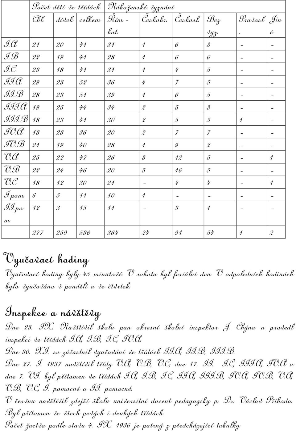 B 22 24 46 20 5 16 5 - - V.C 18 12 30 21-4 4-1 I.pom. 6 5 11 10 1 - - - - II.po 12 3 15 11-3 1 - - m. 277 259 536 364 24 91 54 1 2 Vyučovací hodiny Vyučovací hodiny byly 45 minutové.