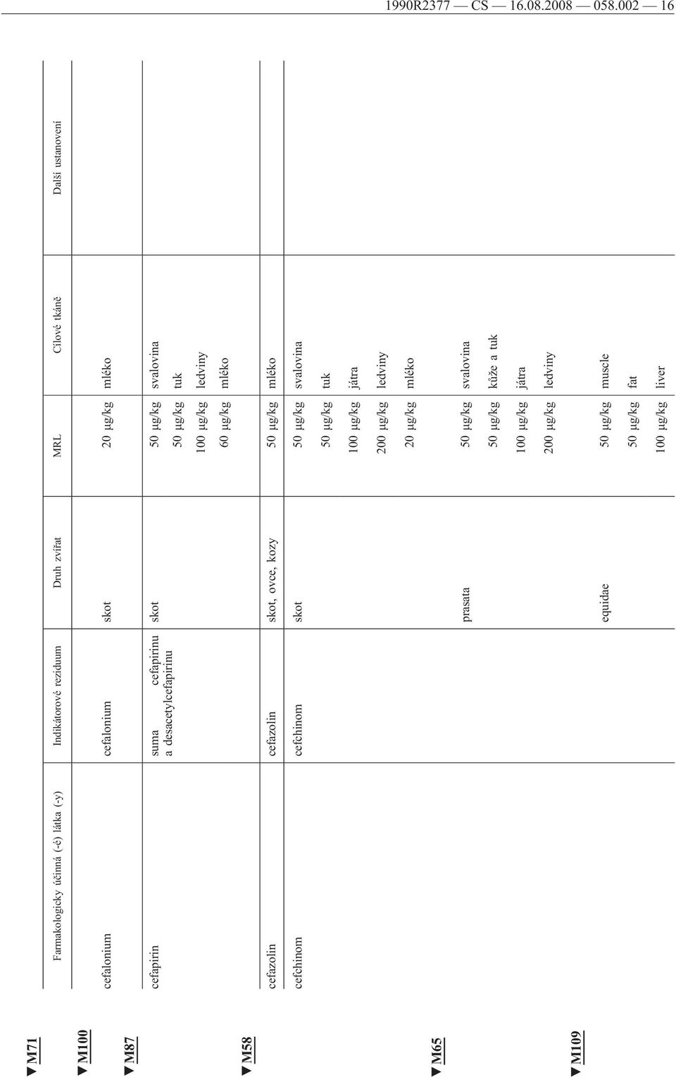 μg/kg svalovina 50 μg/kg tuk 100 μg/kg ledviny 60 μg/kg mléko cefazolin cefazolin skot, ovce, kozy 50 μg/kg mléko cefchinom