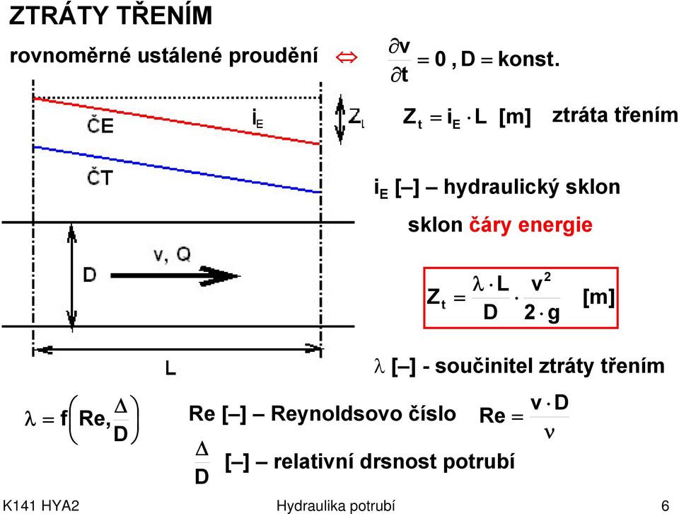 energie Z t λ L D g [m] Δ λ f Re, D Re [ ] Reynoldsoo číslo Δ D λ [ ]