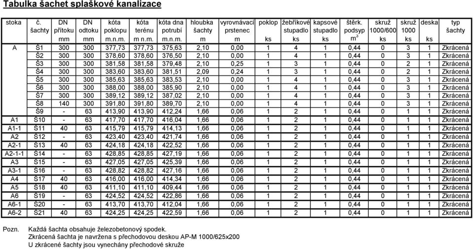 mm m.n.m. m n.m. m.n.m. m m ks ks ks m 3 ks ks ks A Š1 300 300 377,73 377,73 375,63 2,10 0,00 1 4 1 0,44 0 3 1 Zkrácená Š2 300 300 378,60 378,60 376,50 2,10 0,00 1 4 1 0,44 0 3 1 Zkrácená Š3 300 300