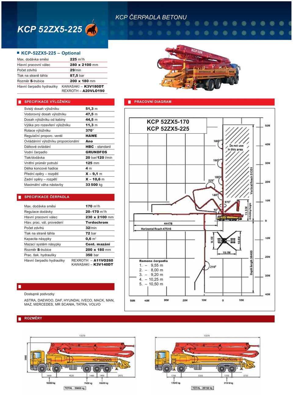 výložníku od kabiny 44,5 m Výška pro rozevření výložníku 11,3 m X 9,1 m X 10,6 m 33 500 kg KCP 52ZX5-170 KCP 52ZX5-225 Max.