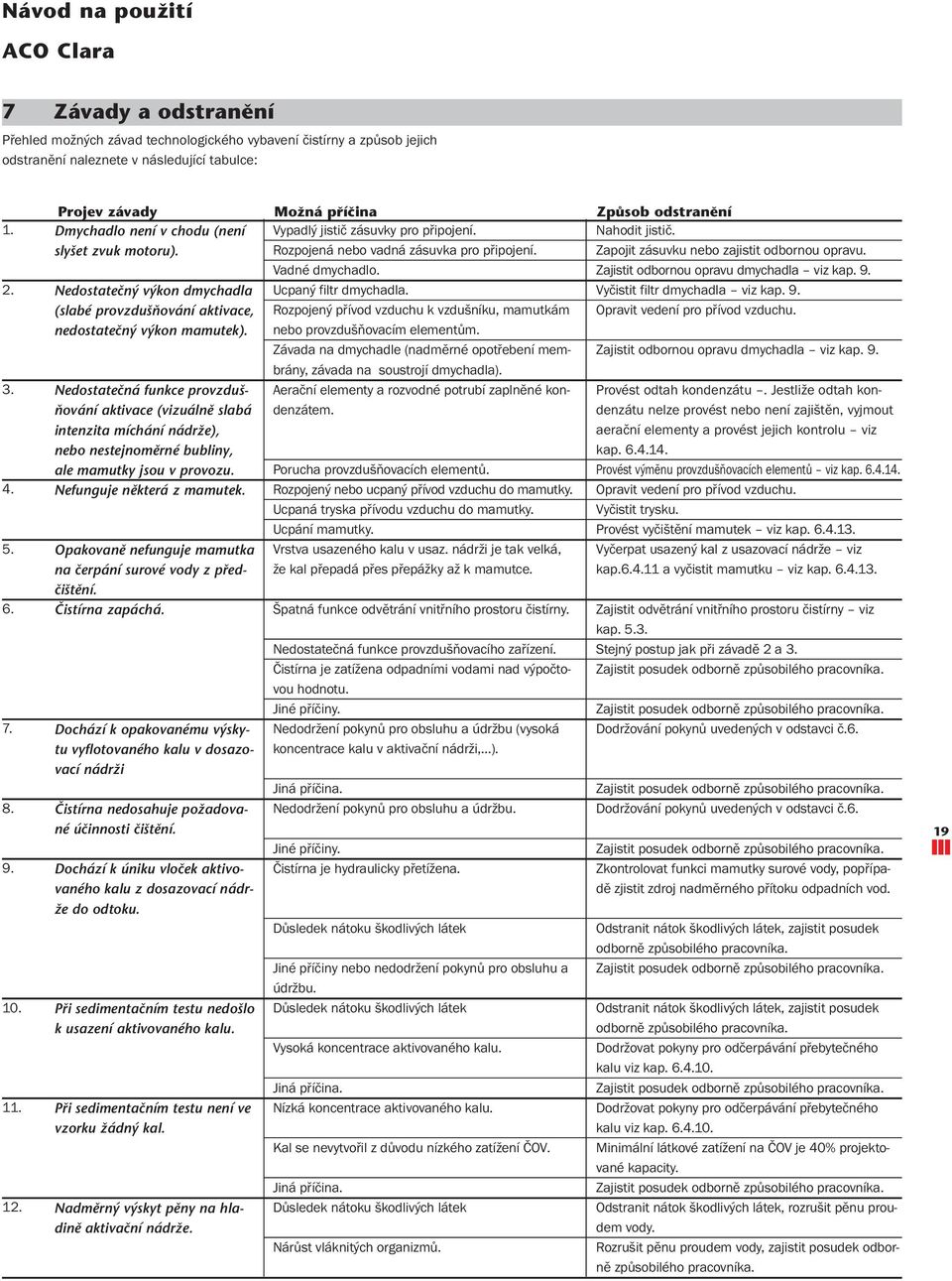 Nedostateãná funkce provzdu - Àování aktivace (vizuálnû slabá intenzita míchání nádrïe), nebo nestejnomûrné bubliny, ale mamutky jsou v provozu. Nefunguje nûkterá z mamutek.