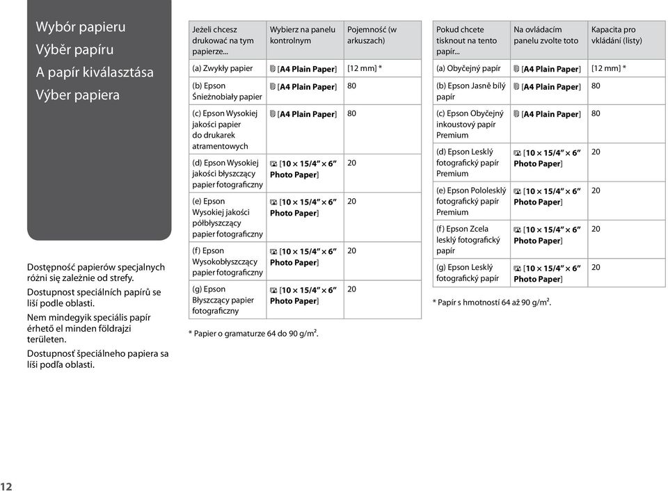 .. Wybierz na panelu kontrolnym Pojemność (w arkuszach) (a) Zwykły papier l [A4 Plain Paper] [12 mm] * (b) Epson Śnieżnobiały papier (c) Epson Wysokiej jakości papier do drukarek atramentowych (d)