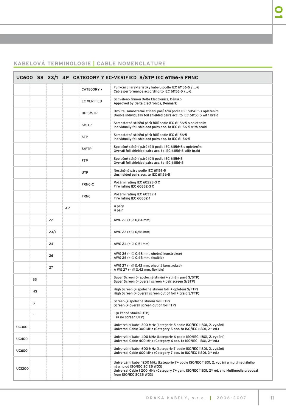 .-6 Schváleno firmou Delta Electronics, Dánsko Approved by Delta Electronics, Denmark Dvojité, samostatné stínění párů fólií podle IEC 61156-5 s opletením Double individually foil shielded pairs acc.