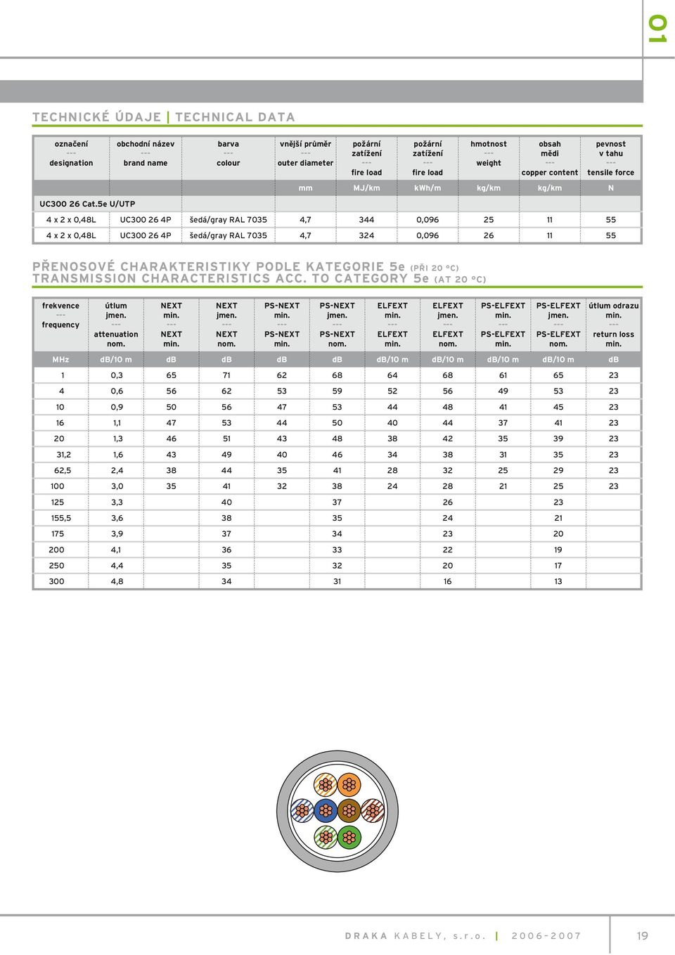 4P šedá/gray RAL 7035 4,7 344 0,096 25 11 55 4 x 2 x 0,48L UC300 26 4P šedá/gray RAL 7035 4,7 324 0,096 26 11 55 PŘENOSOVÉ CHARAKTERISTIKY PODLE KATEGORIE 5e (PŘI 20 C) TRANSMISSION CHARACTERISTICS