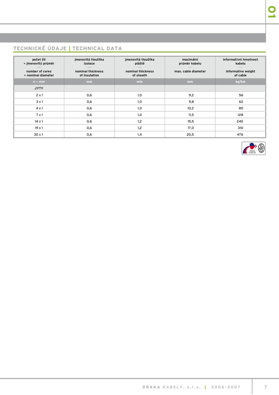 cable diameter informativní hmotnost kabelu informative weight of cable n mm mm mm mm kg/km JYTY 2 x 1 0,6 1,0 9,2 56 3 x 1 0,6 1,0