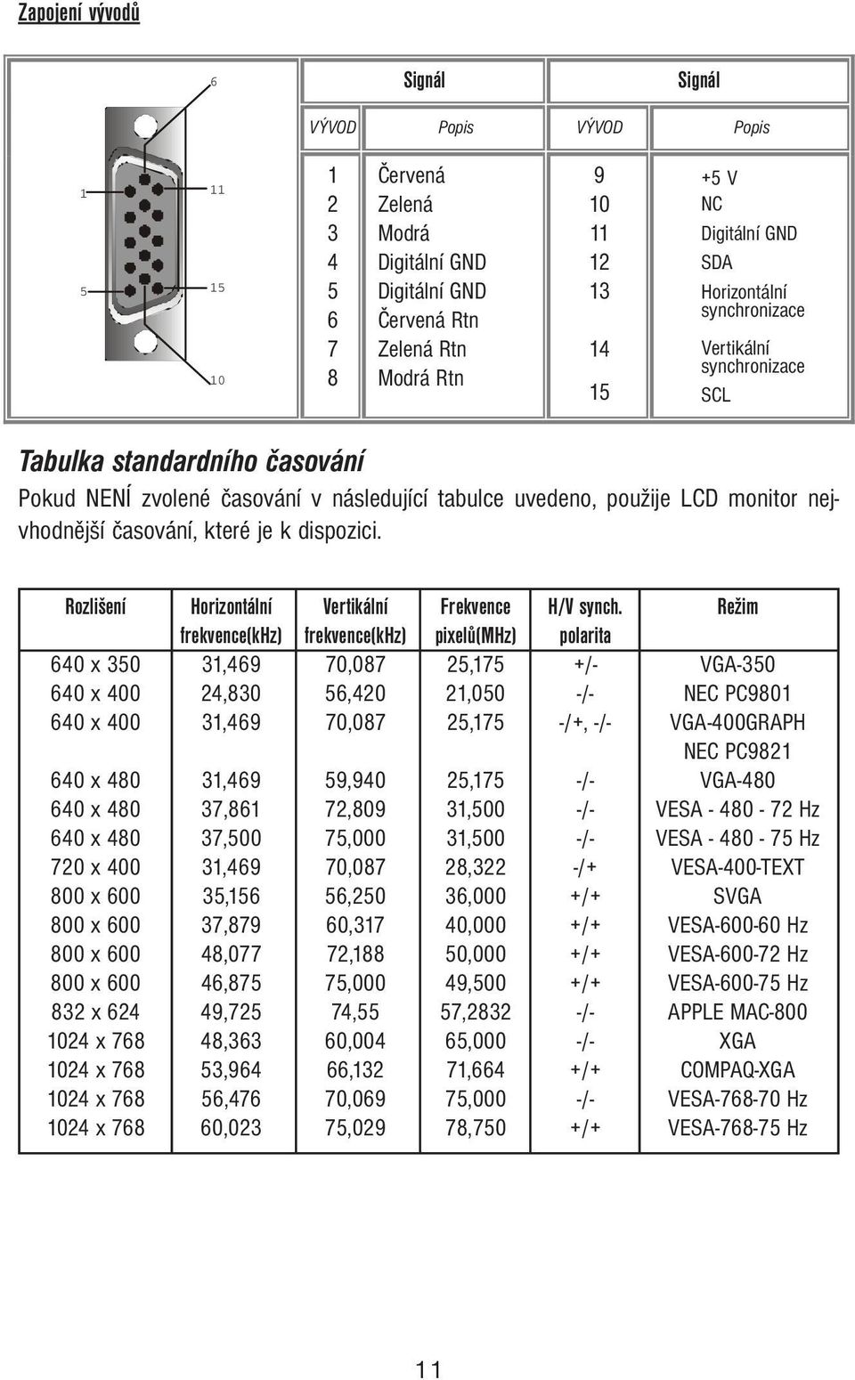 časování, které je k dispozici. Rozlišení Horizontální Vertikální Frekvence H/V synch.