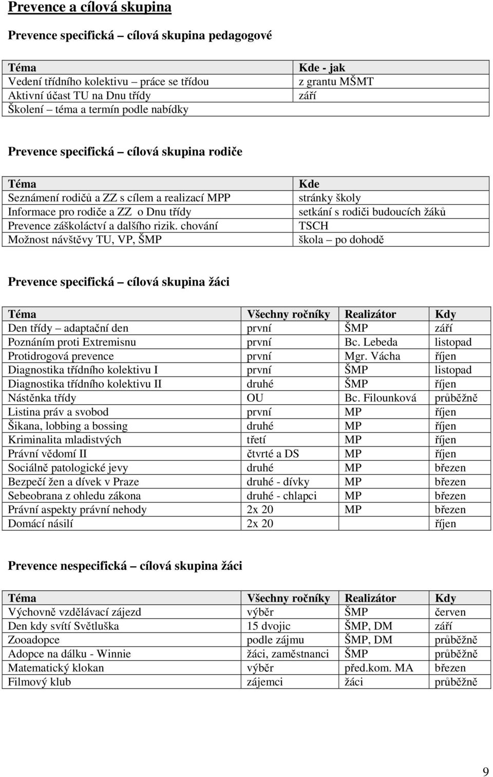 chování Možnost návštěvy TU, VP, ŠMP Kde stránky školy setkání s rodiči budoucích žáků TSCH škola po dohodě Prevence specifická cílová skupina žáci Téma Všechny ročníky Realizátor Kdy Den třídy