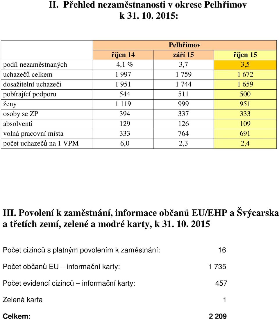 544 5 500 ženy 9 999 95 osoby se ZP 394 337 333 absolventi 9 6 09 volná pracovní místa 333 764 69 počet uchazečů na VPM 6,0,3,4 III.