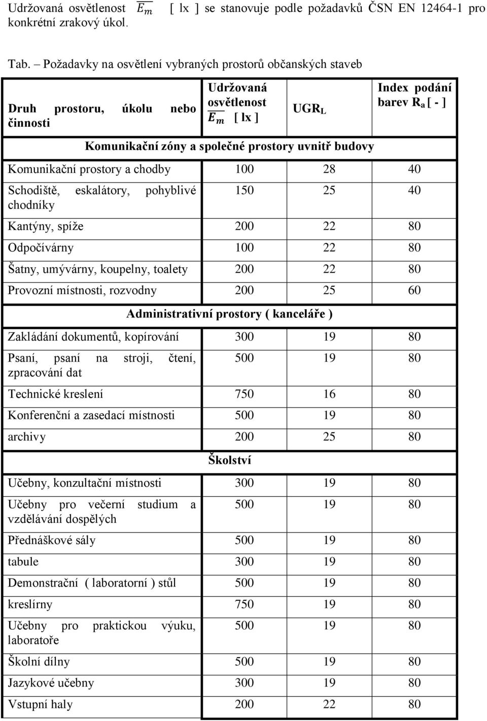 barev R a [ - ] Komunikační prostory a chodby 100 28 40 Schodiště, eskalátory, pohyblivé chodníky 150 25 40 Kantýny, spíže 200 22 80 Odpočívárny 100 22 80 Šatny, umývárny, koupelny, toalety 200 22 80