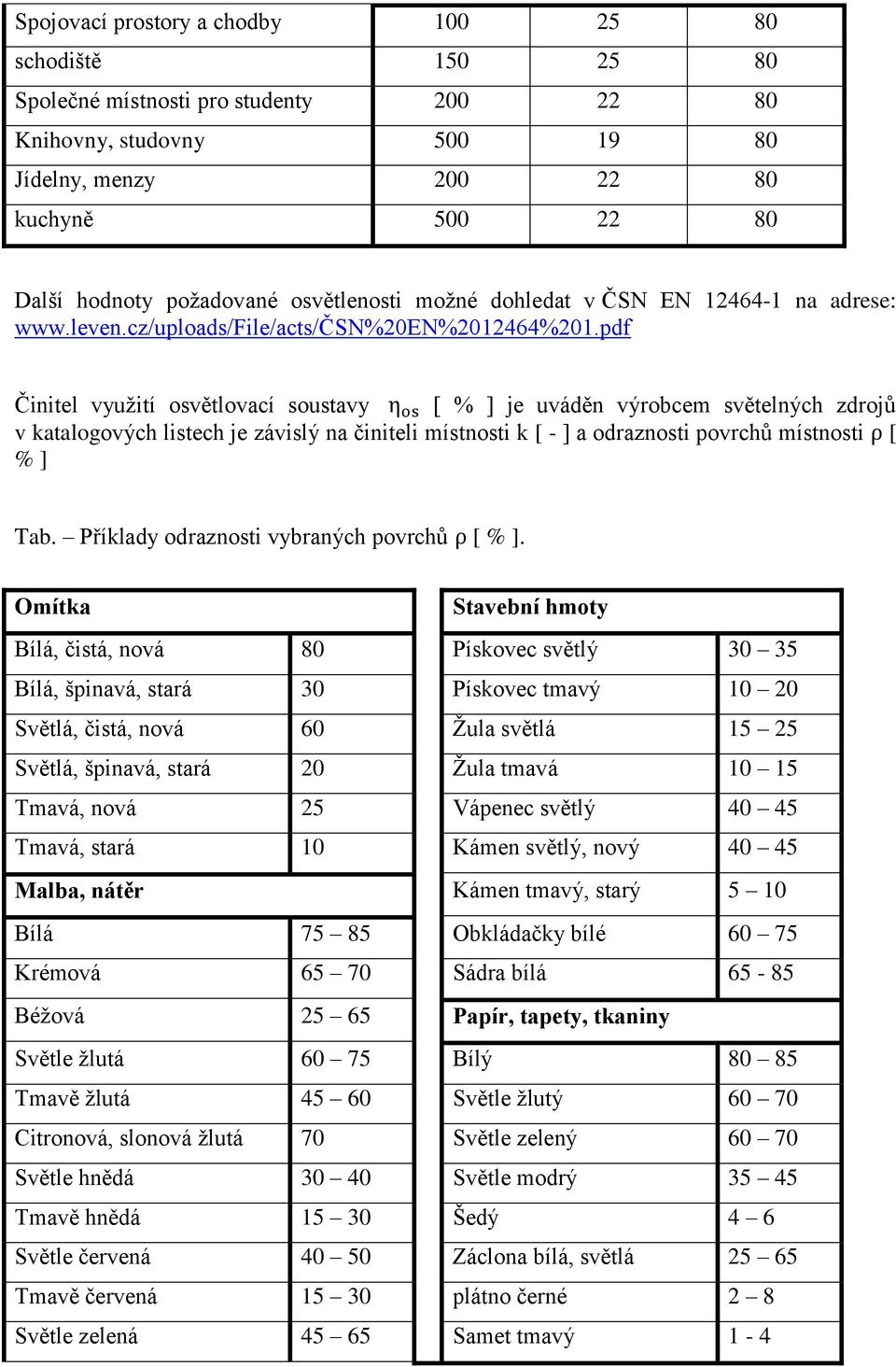 pdf Činitel využití osvětlovací soustavy η os [ % ] je uváděn výrobcem světelných zdrojů v katalogových listech je závislý na činiteli místnosti k [ - ] a odraznosti povrchů místnosti ρ [ % ] Tab.