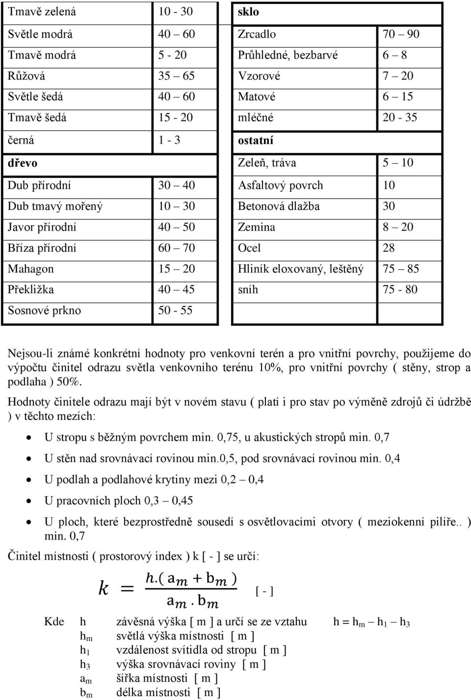 eloxovaný, leštěný 75 85 Překližka 40 45 sníh 75-80 Sosnové prkno 50-55 Nejsou-li známé konkrétní hodnoty pro venkovní terén a pro vnitřní povrchy, použijeme do výpočtu činitel odrazu světla