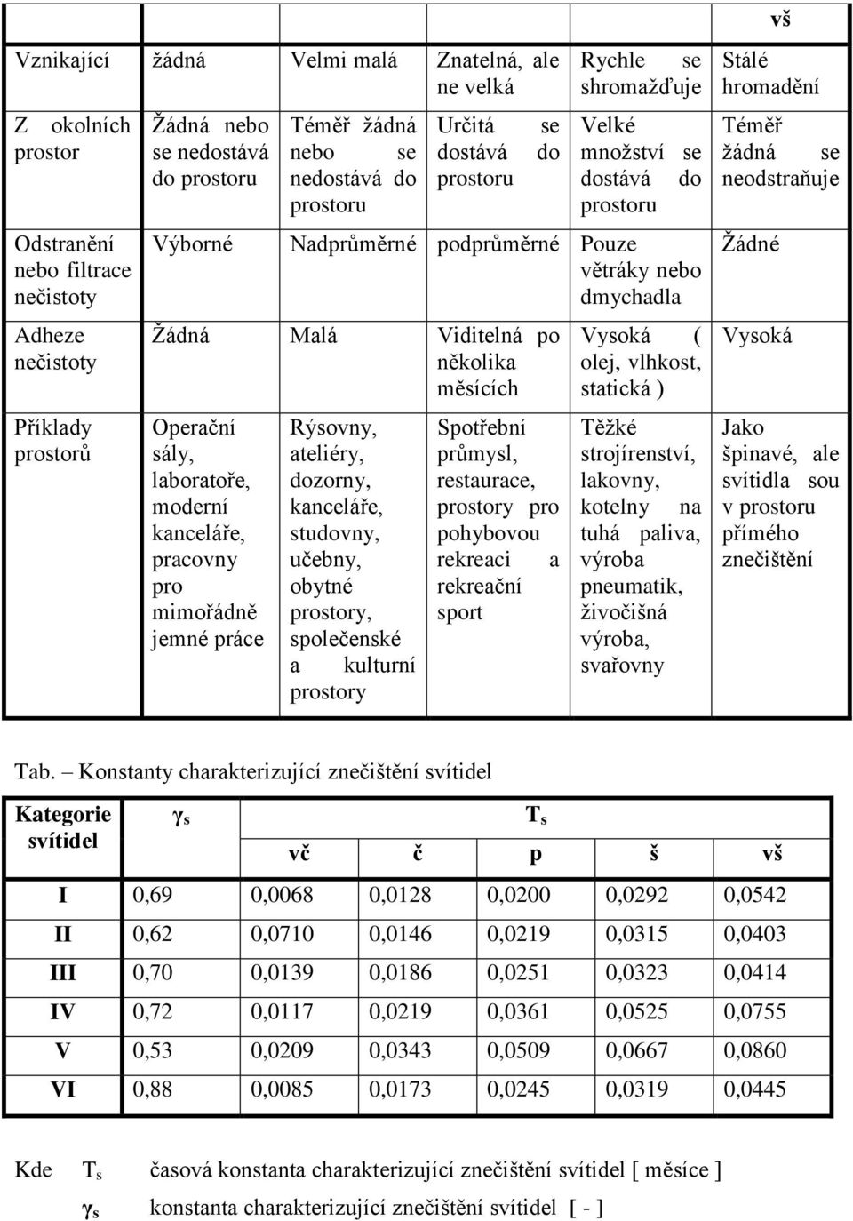 několika měsících Operační sály, laboratoře, moderní kanceláře, pracovny pro mimořádně jemné práce Rýsovny, ateliéry, dozorny, kanceláře, studovny, učebny, obytné prostory, společenské a kulturní