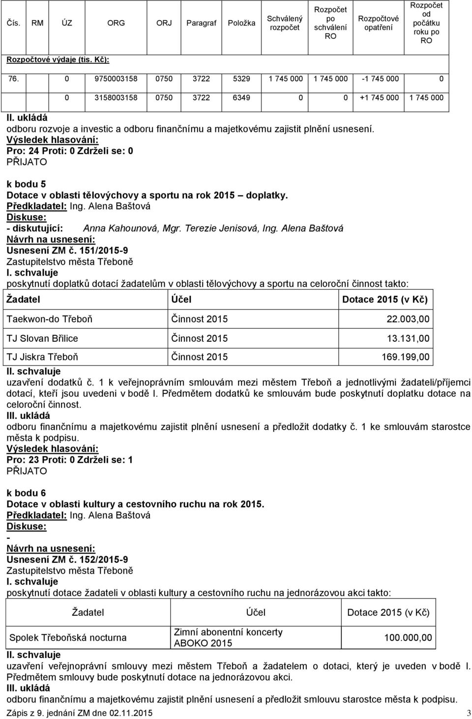 ukládá odboru rozvoje a investic a odboru finančnímu a majetkovému zajistit plnění usnesení. k bodu 5 Dotace v oblasti tělovýchovy a sportu na rok 2015 doplatky. - diskutující: Anna Kahounová, Mgr.