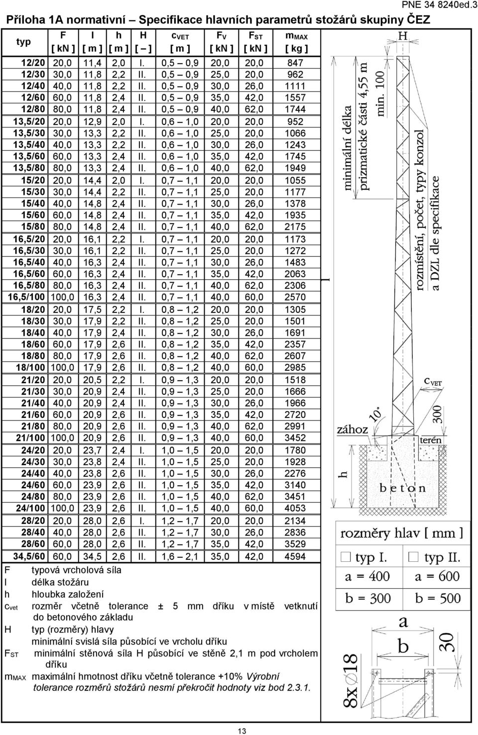 0,5 0,9 40,0 62,0 1744 13,5/20 20,0 12,9 2,0 I. 0,6 1,0 20,0 20,0 952 13,5/30 30,0 13,3 2,2 II. 0,6 1,0 25,0 20,0 1066 13,5/40 40,0 13,3 2,2 II. 0,6 1,0 30,0 26,0 1243 13,5/60 60,0 13,3 2,4 II.