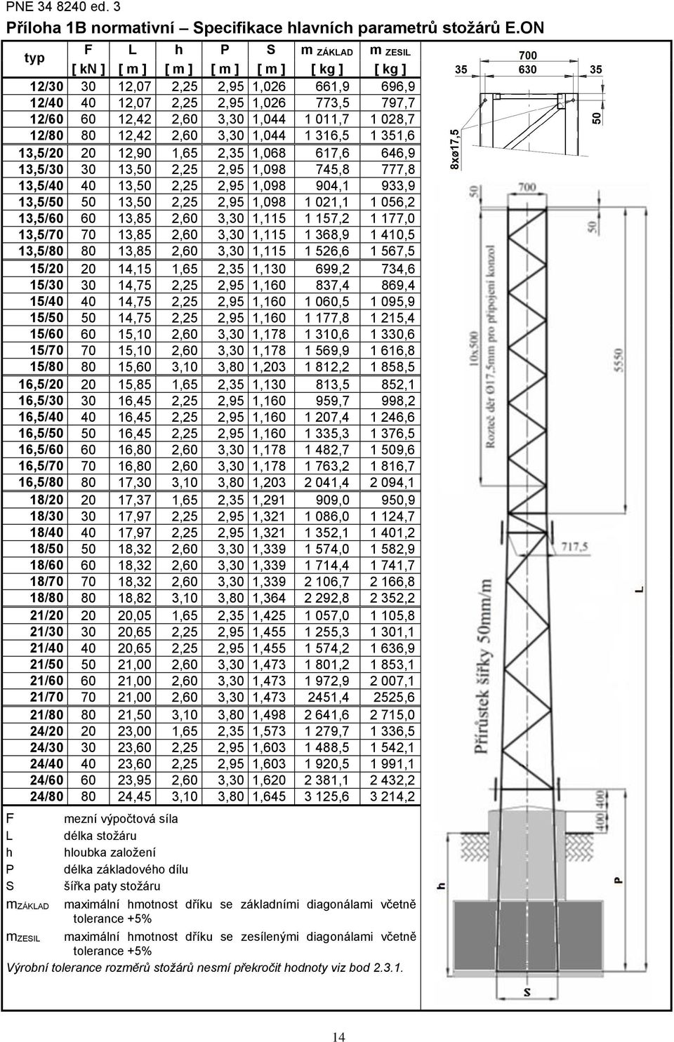 1,044 1 011,7 1 028,7 12/80 80 12,42 2,60 3,30 1,044 1 316,5 1 351,6 13,5/20 20 12,90 1,65 2,35 1,068 617,6 646,9 13,5/30 30 13,50 2,25 2,95 1,098 745,8 777,8 13,5/40 40 13,50 2,25 2,95 1,098 904,1