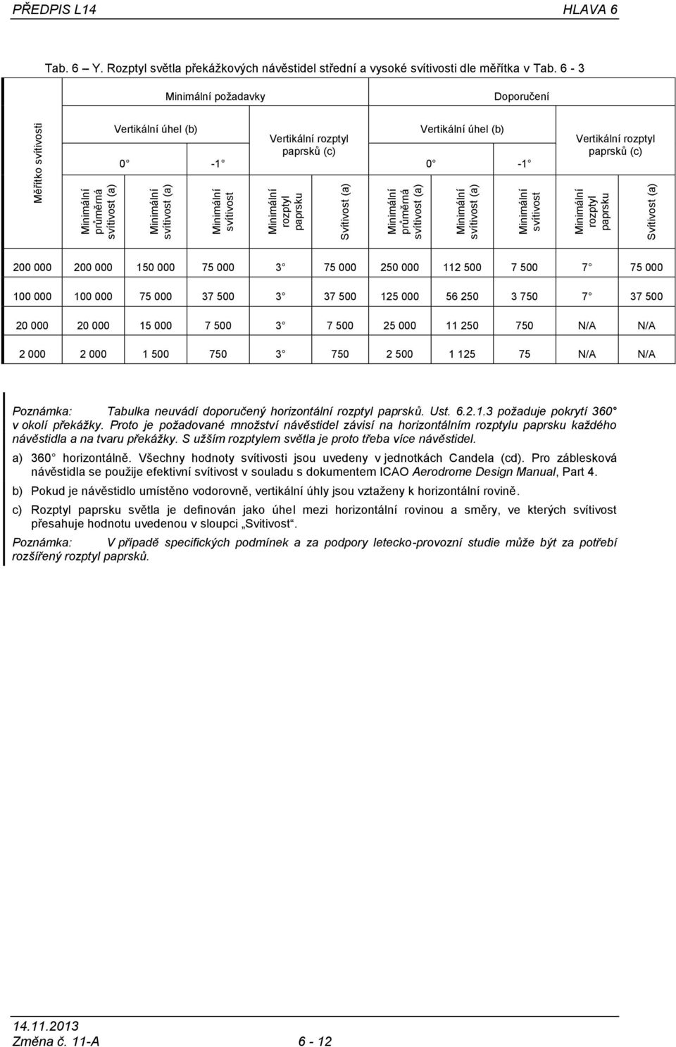 6-3 požadavky Doporučení Vertikální úhel (b) Vertikální rozptyl paprsků (c) Vertikální úhel (b) 0-1 0-1 Vertikální rozptyl paprsků (c) 200 000 200 000 150 000 75 000 3 75 000 250 000 112 500 7 500 7