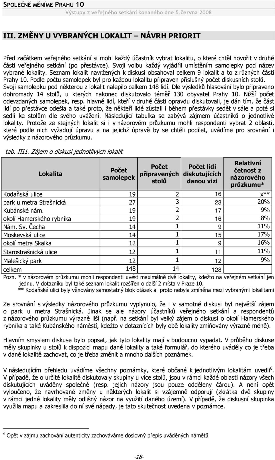 Podle počtu samolepek byl pro každou lokalitu připraven příslušný počet diskusních stolů. Svoji samolepku pod některou z lokalit nalepilo celkem 148 lidí.