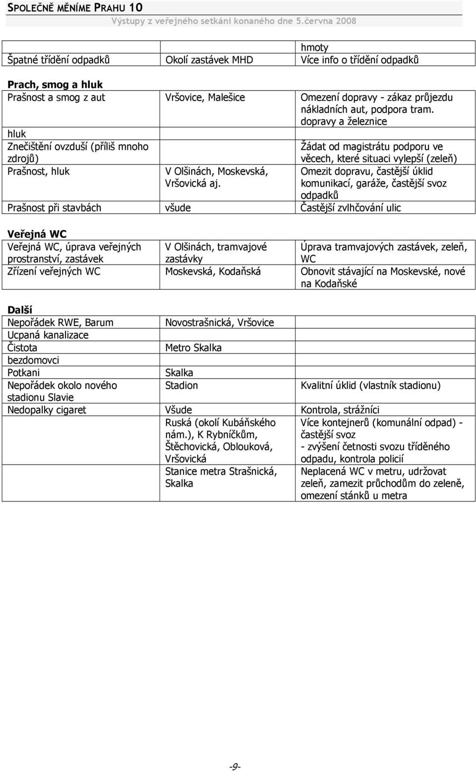 Omezit dopravu, častější úklid komunikací, garáže, častější svoz odpadků Prašnost při stavbách všude Častější zvlhčování ulic Veřejná WC Veřejná WC, úprava veřejných prostranství, zastávek V