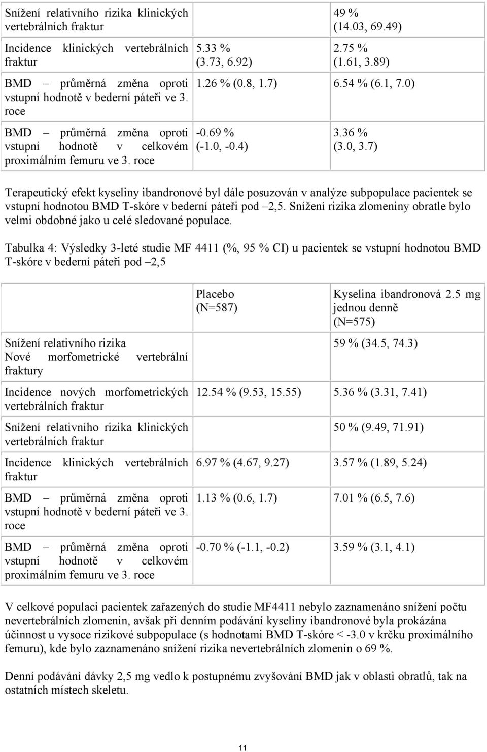 0, -0.4) 3.36 % (3.0, 3.7) Terapeutický efekt kyseliny ibandronové byl dále posuzován v analýze subpopulace pacientek se vstupní hodnotou BMD T-skóre v bederní páteři pod 2,5.